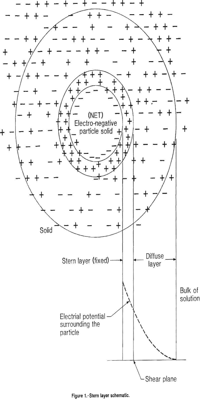 zeta potential stern layer schematic