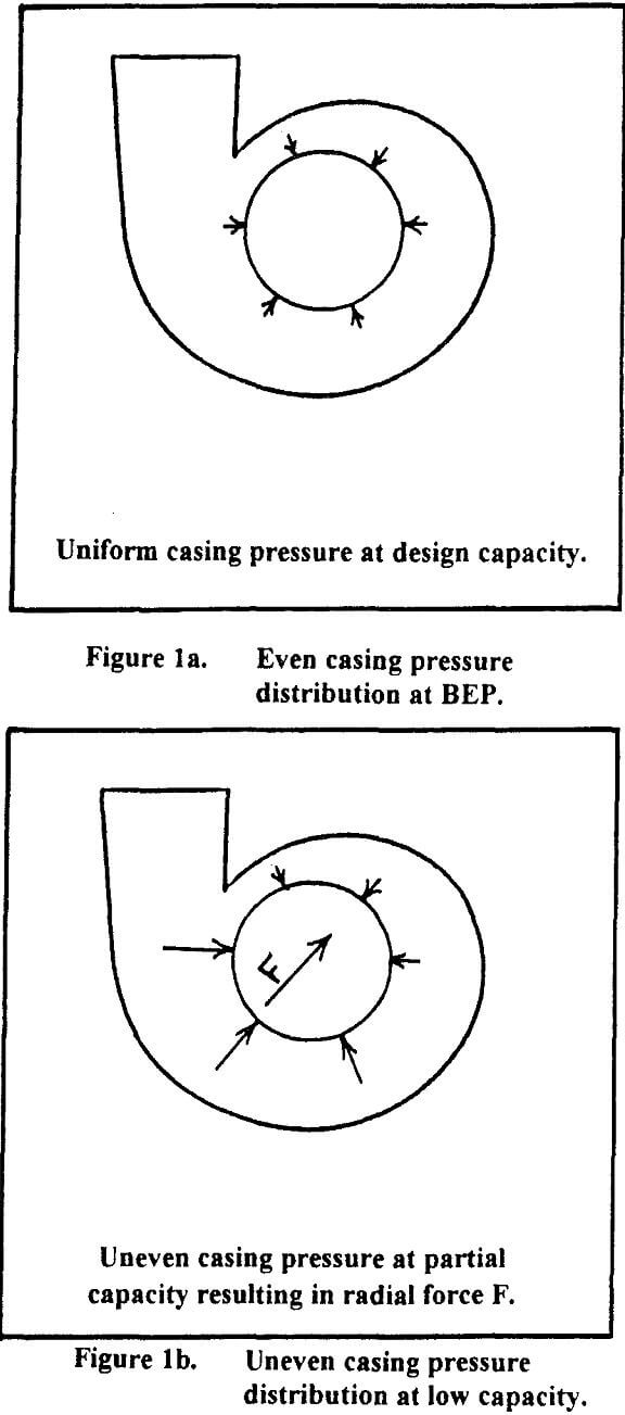 centrifugal slurry pumps casing pressure