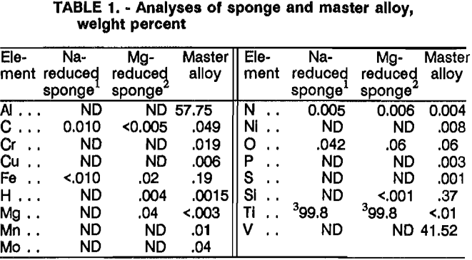 cold-crucible-analyses-of-sponge