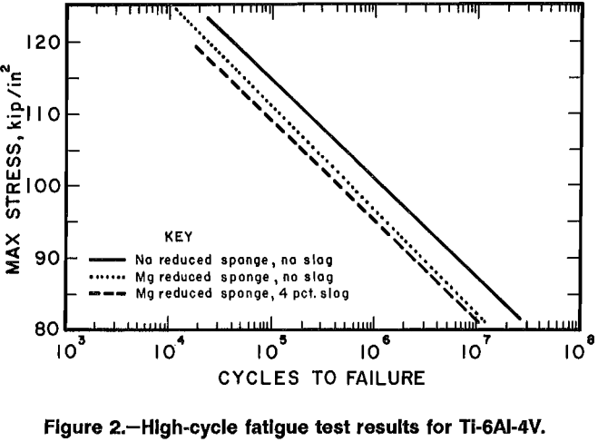 cold-crucible-high-cycle-fatigue-test-results