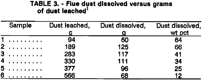 copper-leaching-flue-dust