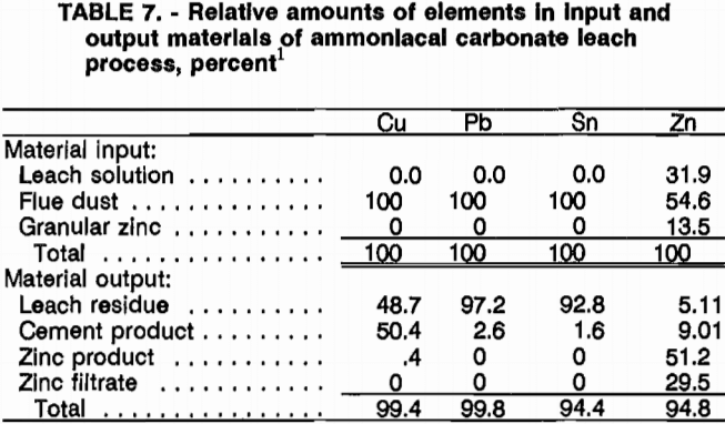 copper-leaching-relative-amount
