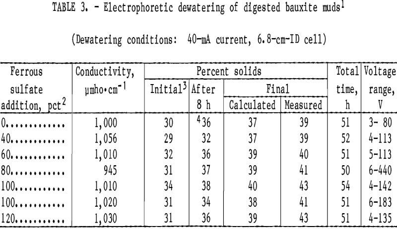 electrodewatering electrophoretic dewatering of digested bauxite muds