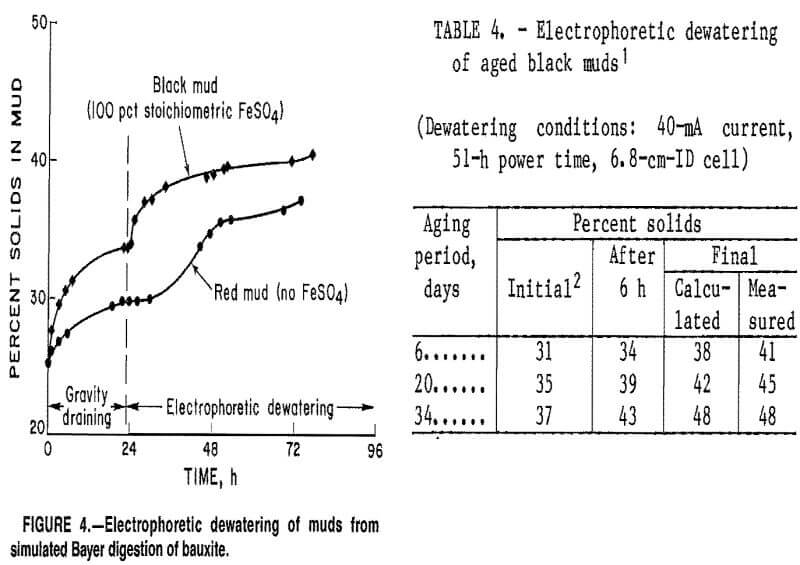 electrodewatering electrophoretic dewatering of muds