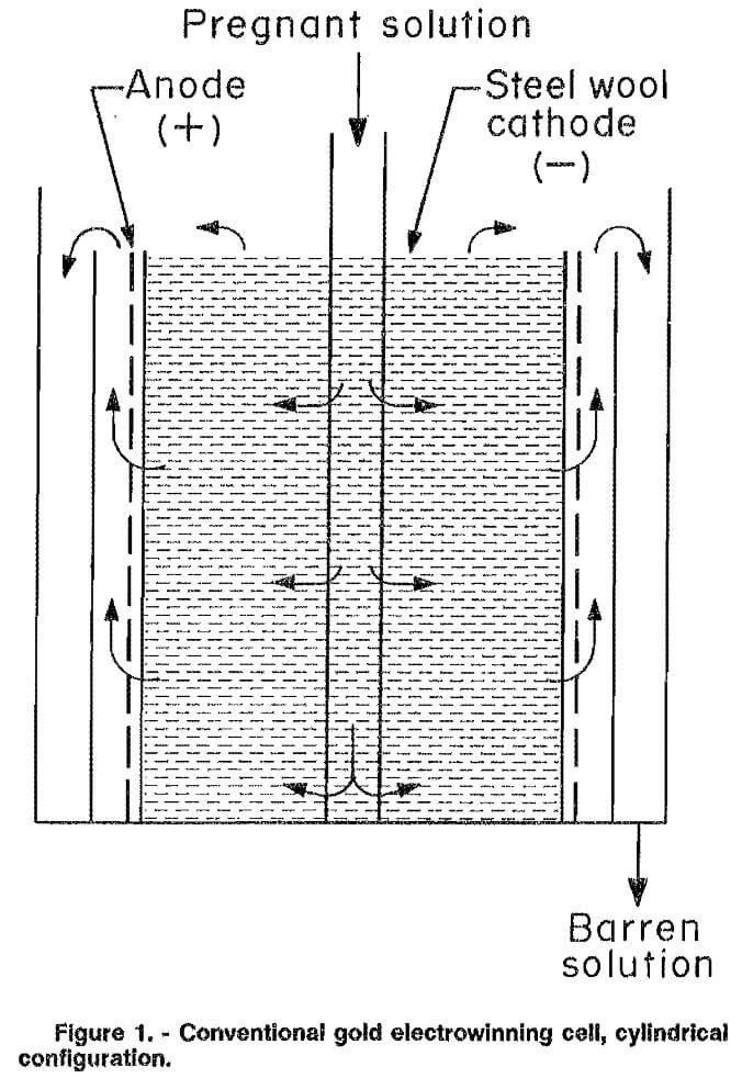 electrowinning cell cylindrical soluton