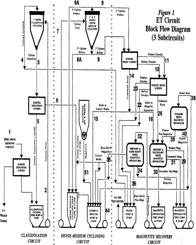 fine-coal-cleaning et circuit block flow diagram