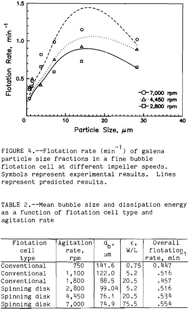 flotation rate of galena particle size