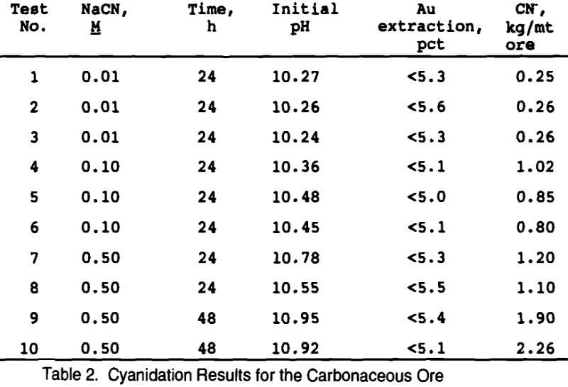 gold extraction cyanidation results