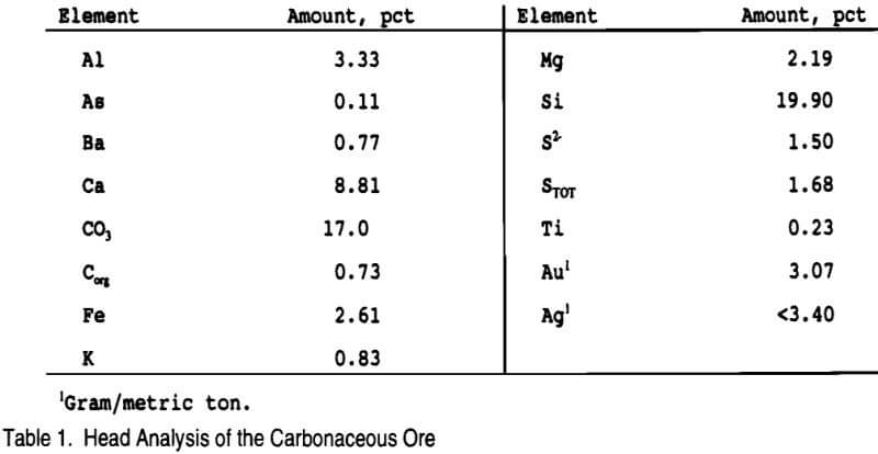 gold-extraction-head-analysis-of-the-carbonaceous-ore