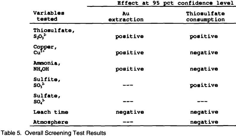 gold-extraction-overall-screening-test-results