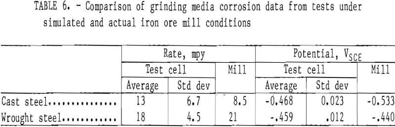 grinding media comparison of corrosion data test