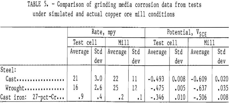 grinding media comparison of corrosion data