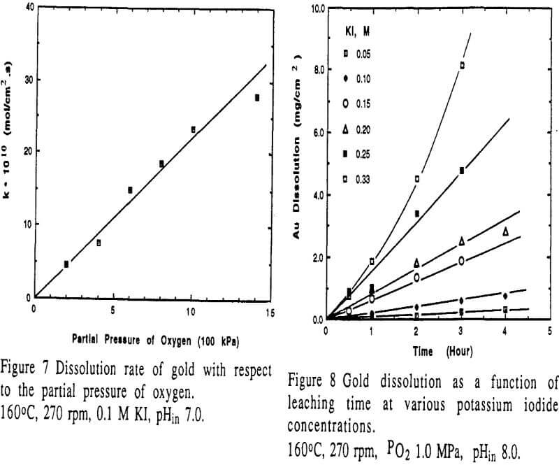 kinetics of gold dissolution rate