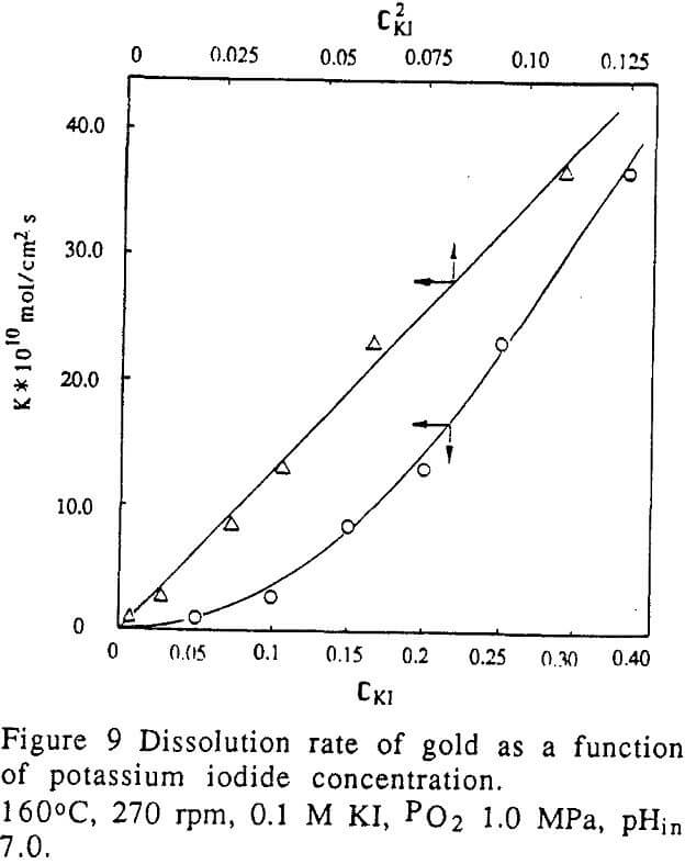 kinetics of gold function