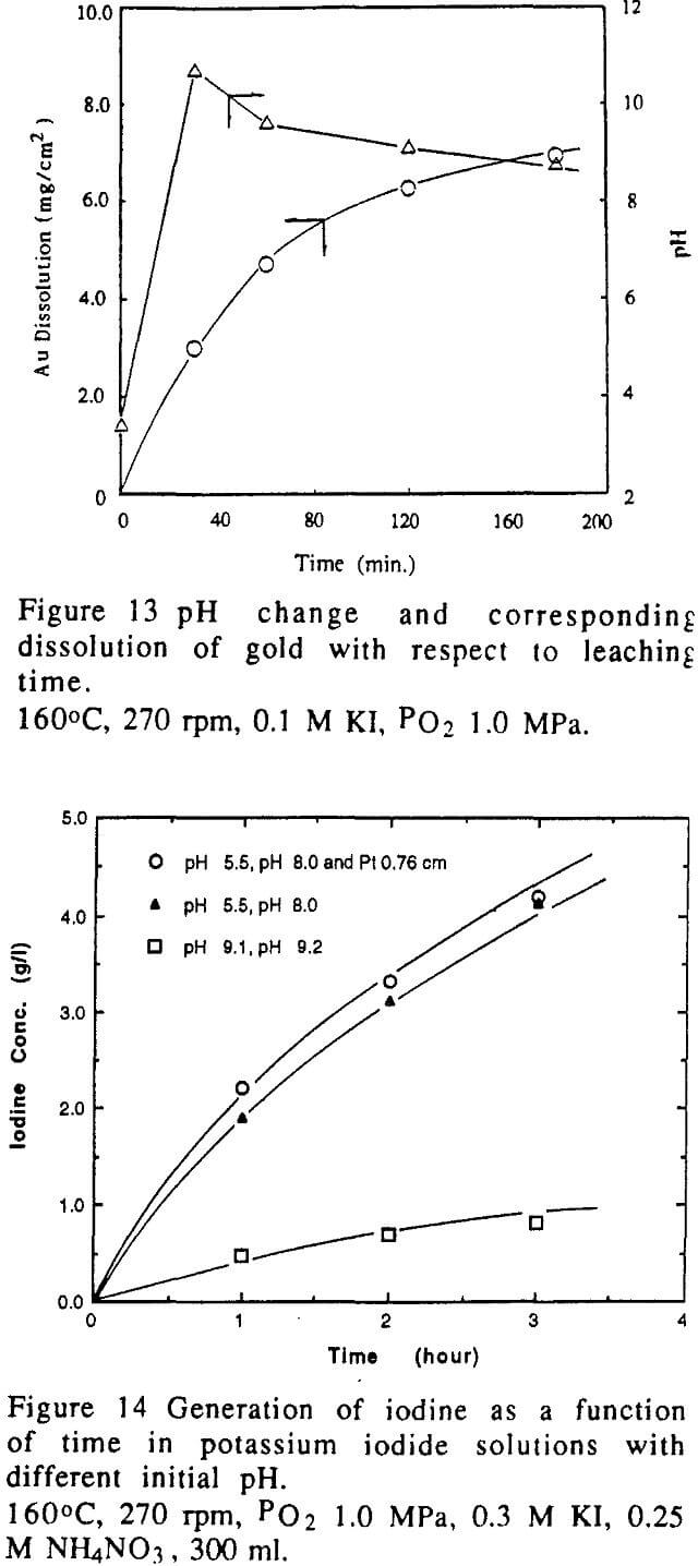 kinetics of gold generation of iodine