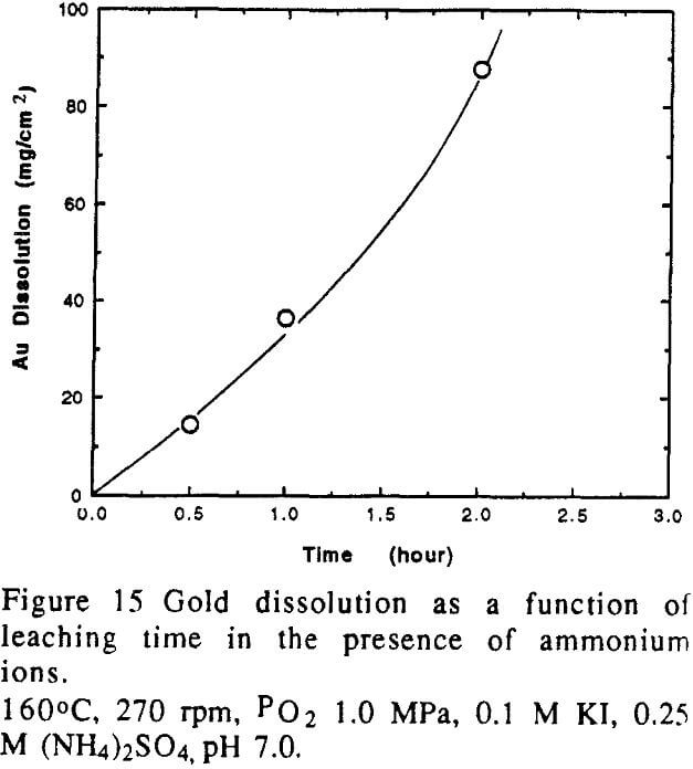 kinetics of gold leaching time