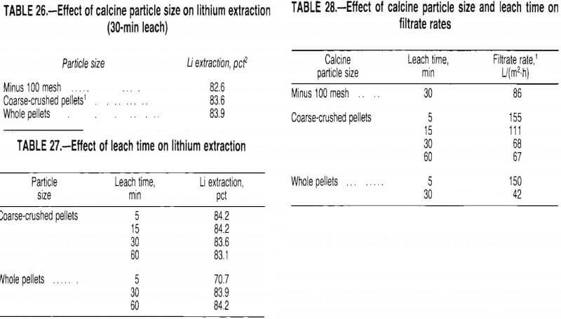 lithium effect of calcine particle size