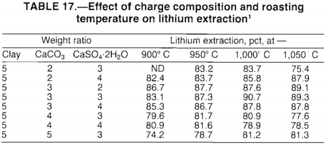 lithium effect of charge composition