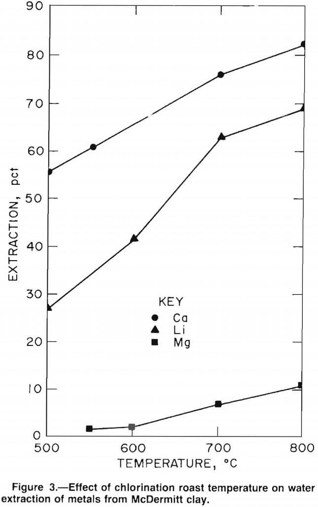 lithium effect of chlorination roast temperature