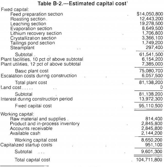 lithium estimated capital cost
