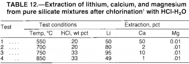 lithium-extraction