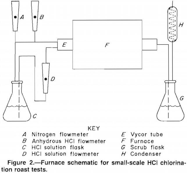 lithium furnace schematic for small-scale hcl chlorination roast tests