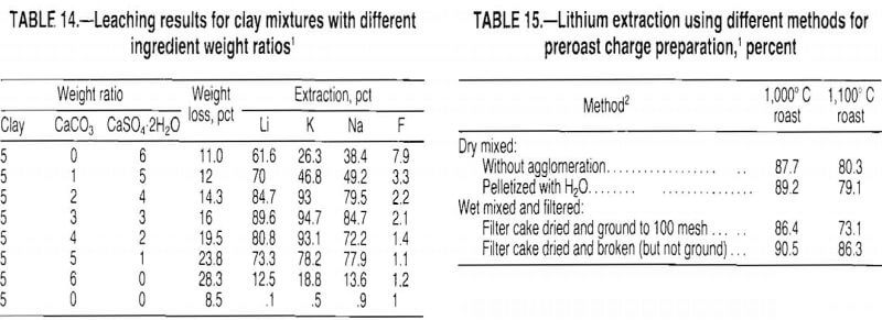 lithium leaching results