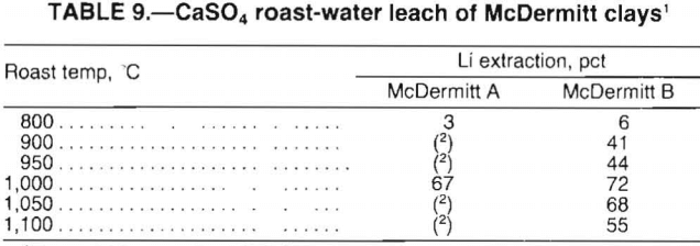 lithium-roast-water-leach