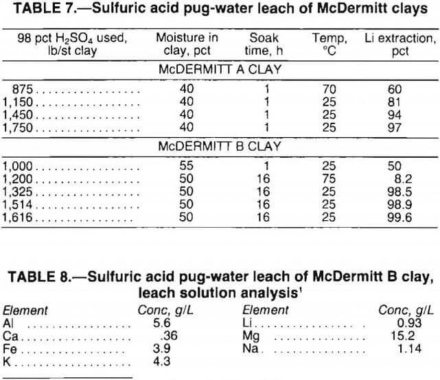 lithium sulfuric acid pug-water leach