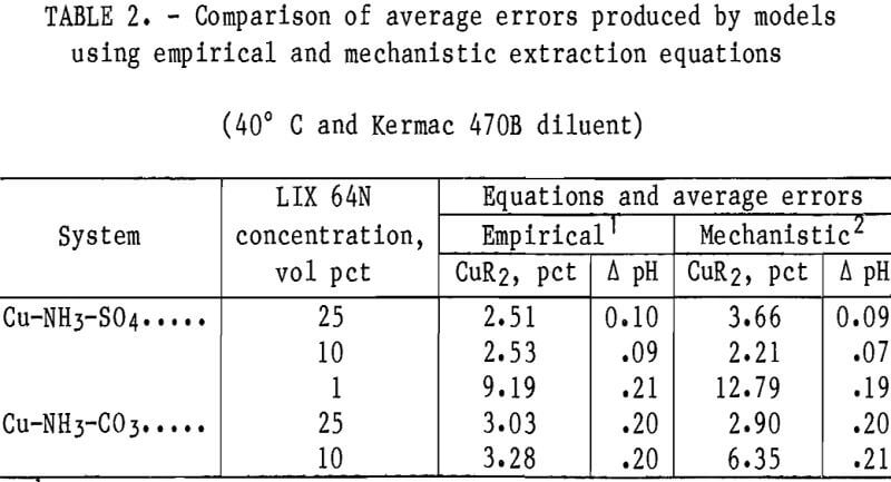 solvent-extraction comparison of average errors