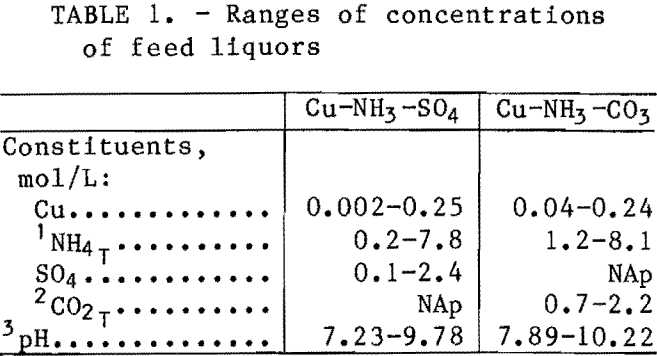 solvent-extraction-ranges-of-concentrations-of-feed-liquors