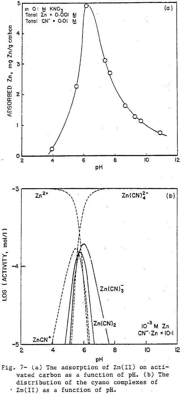 activated carbon function of ph