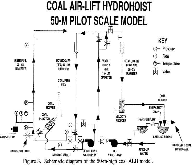 coal air-lift hydrohoist alh model
