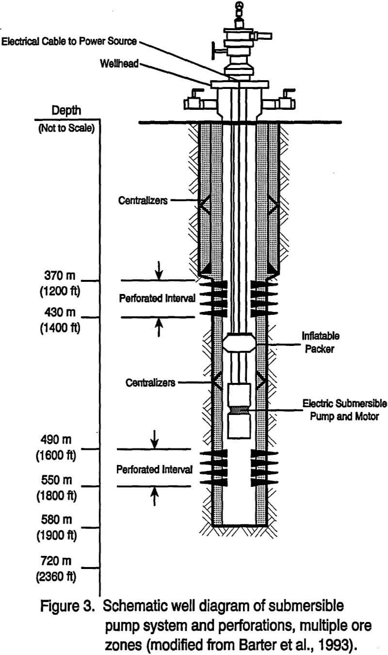 copper deposits submersible pump system