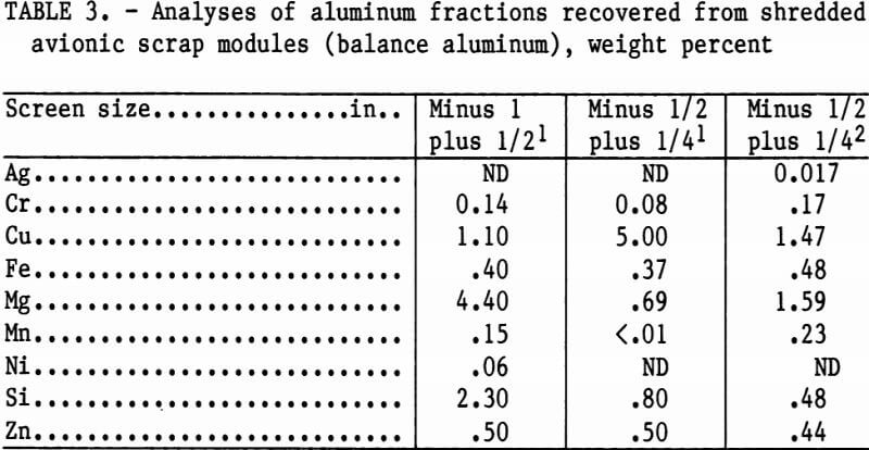 electronic-scrap-analyses-of-aluminum-fractions