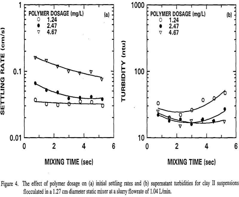flocculation effect of polymer dosage