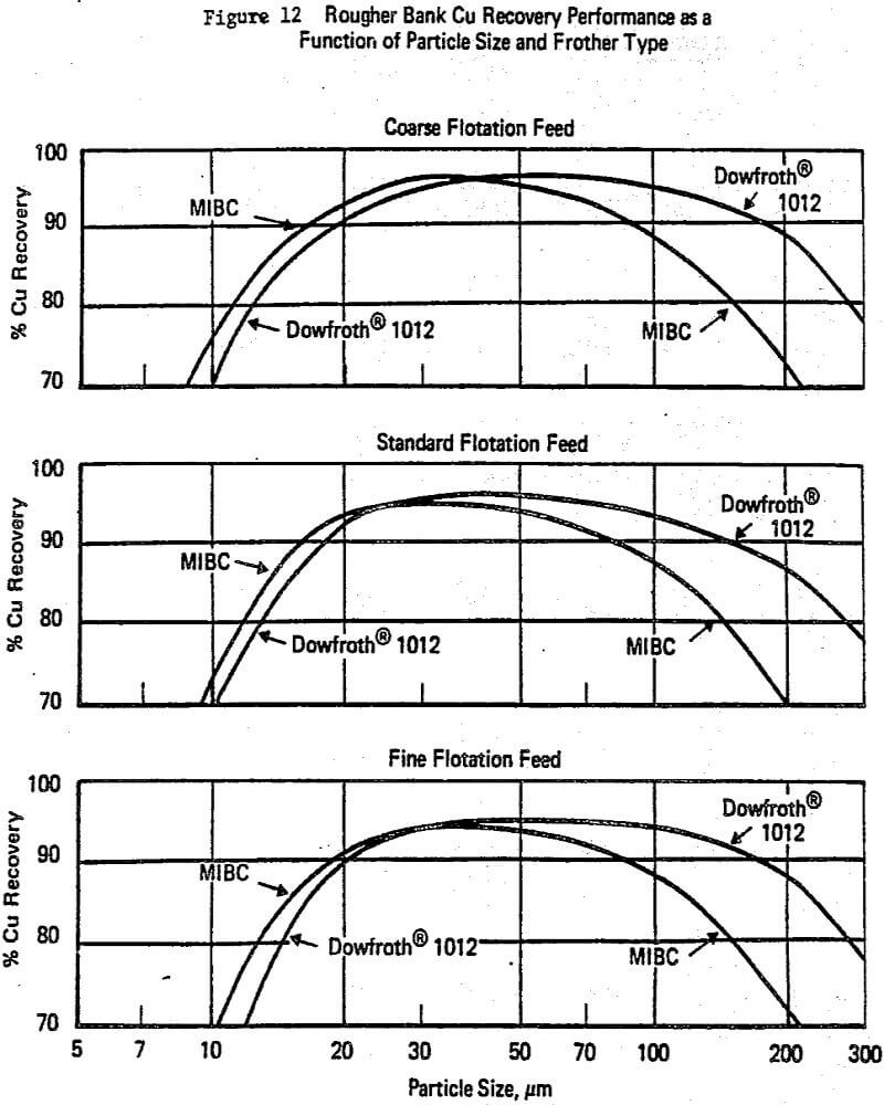 flotation circuit function of particle size and frother type