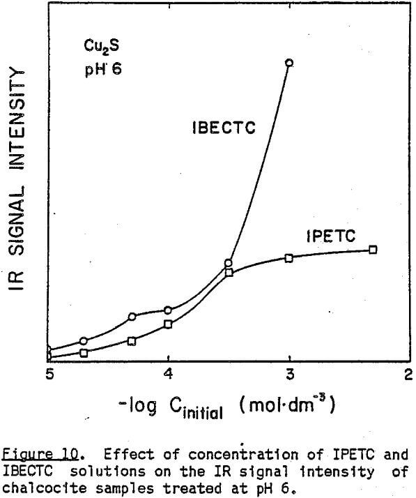 flotation effect of concentration of ipetc