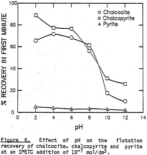 flotation effect of ph chalcocite
