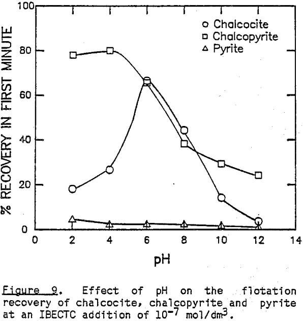 flotation effect of ph on the flotation recovery