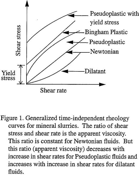 flow rheology curves
