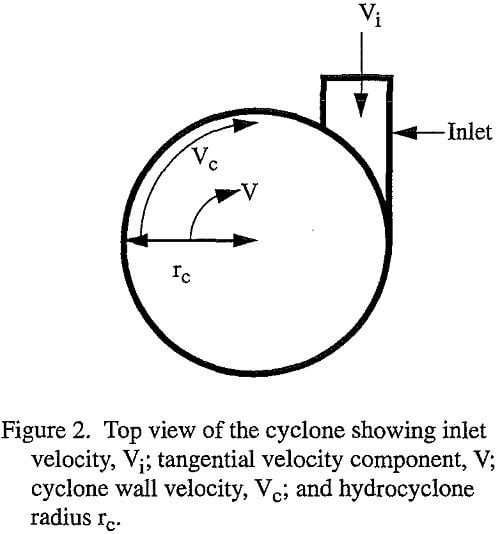 flow tangential velocity component