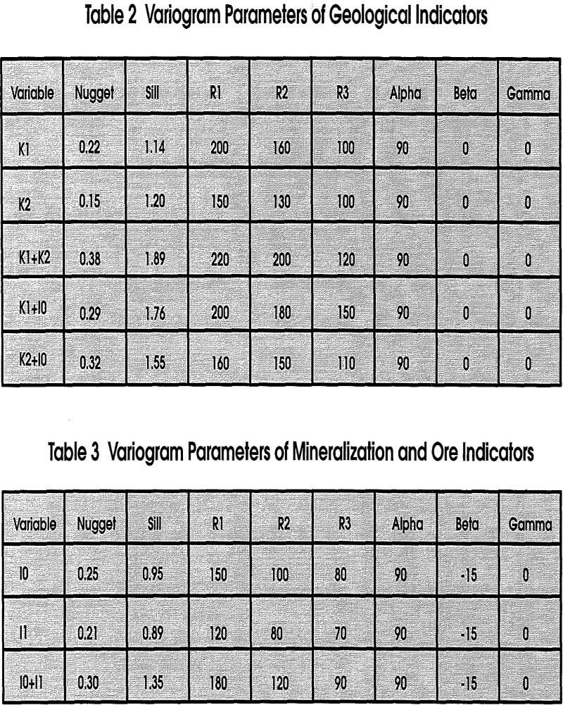 geostatistical-design variogram parameters of geological indicators