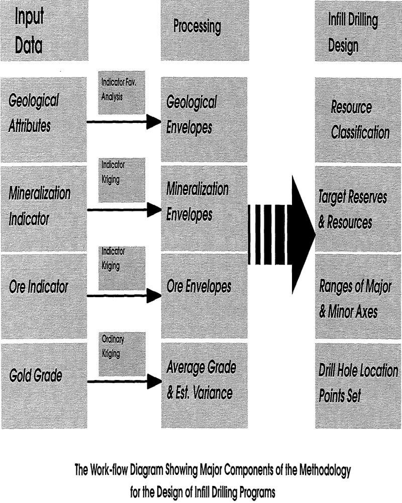 geostatistical-design work-flow diagram