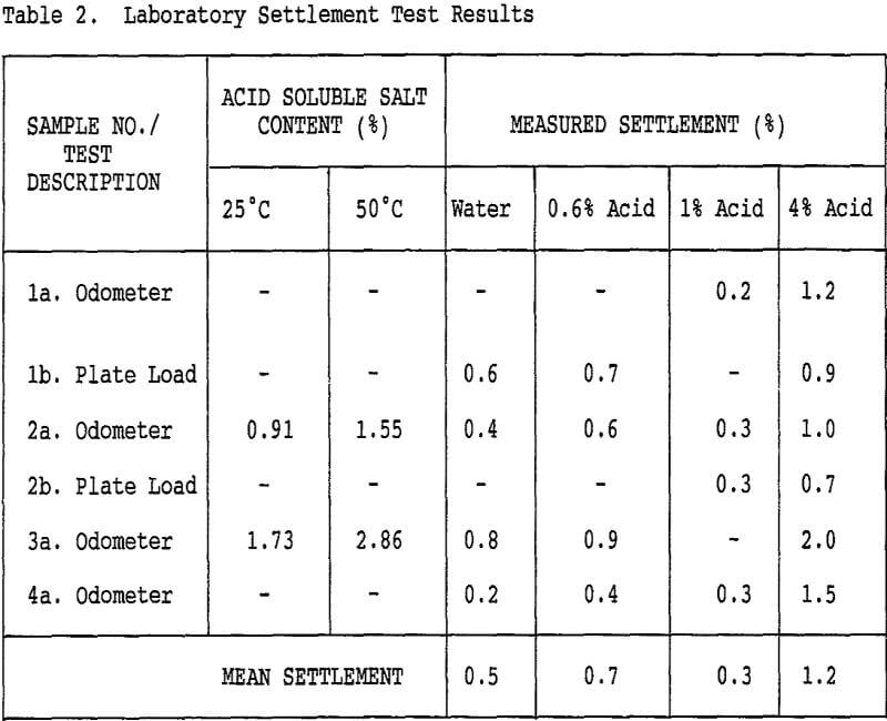 geotechnical laboratory settlement test results