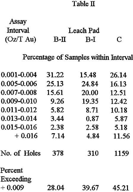 gold-heap-leach percentage of samples