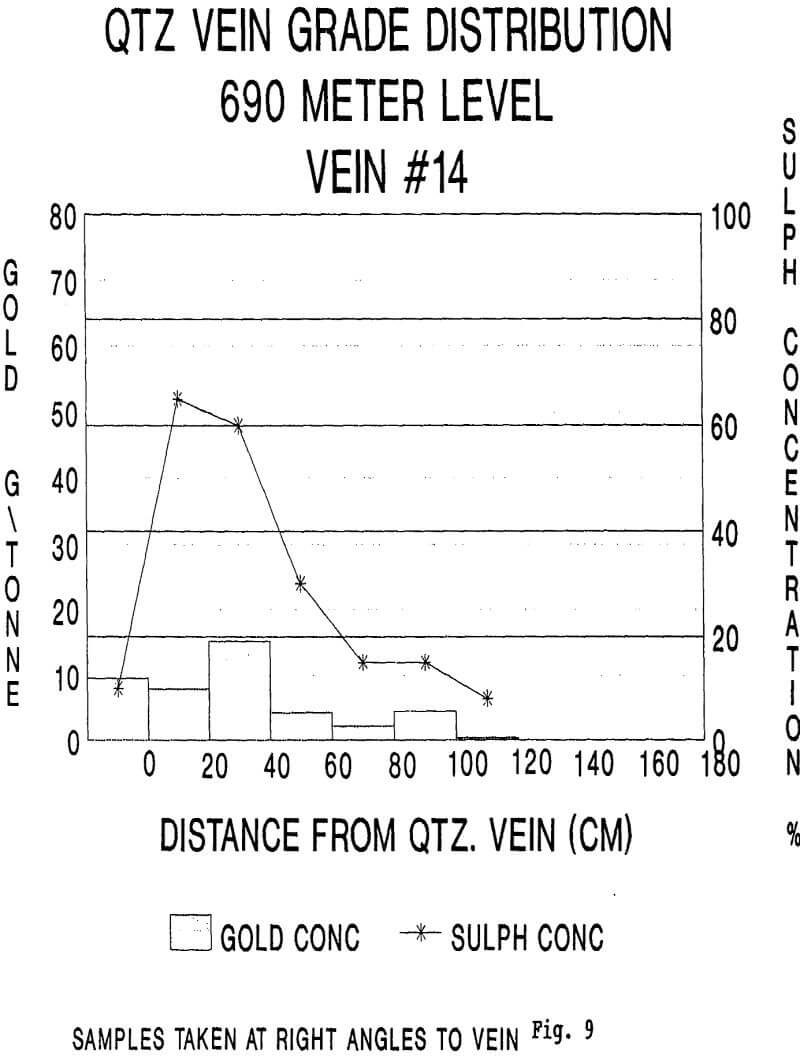 gold and sulfides distance from qtz vein