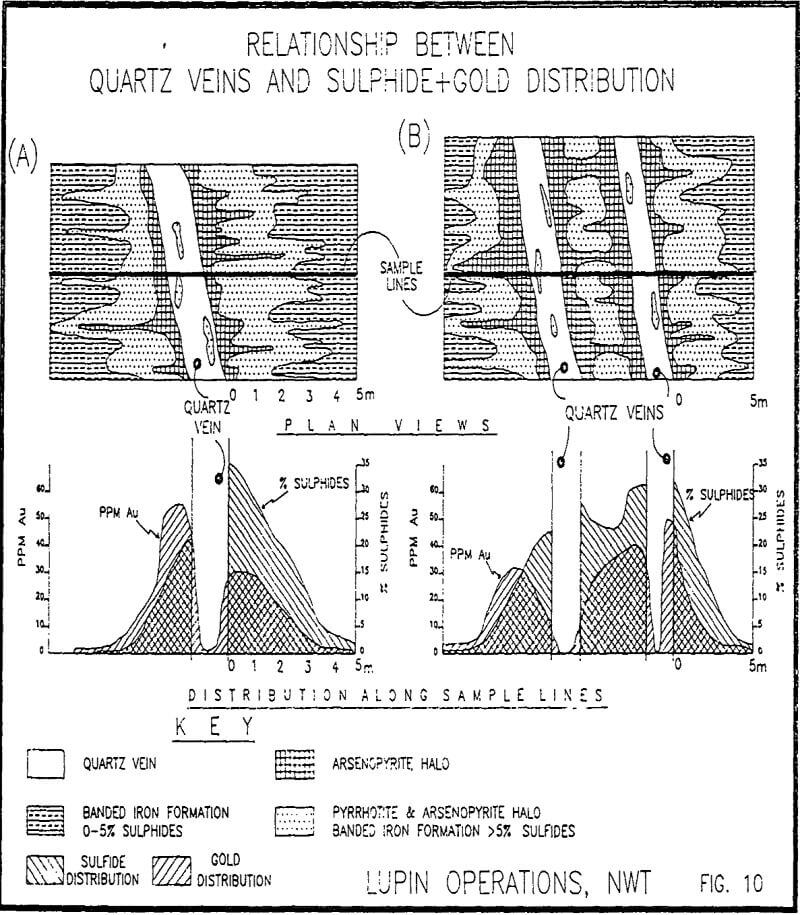 gold and sulfides distribution