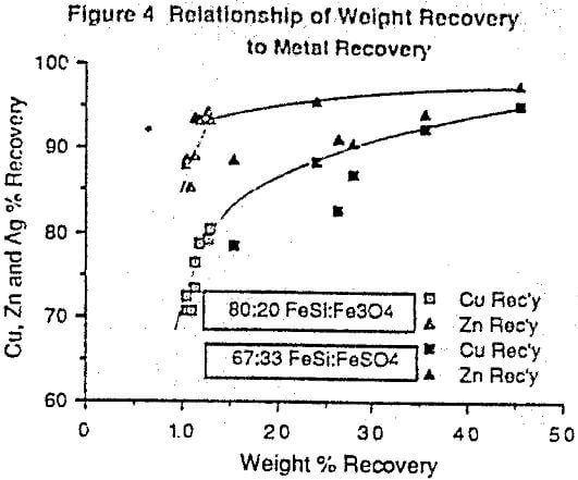 heavy media relationship of weight recovery to metal recovery