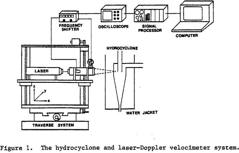 hydrocyclone laser-doppler velocimeter